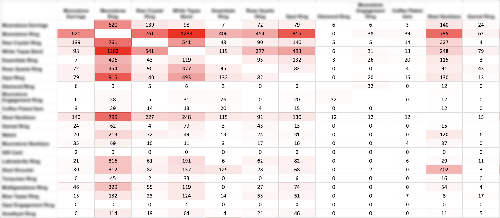 Moonmagic.com increased APRU by 9%, driven by a 4% increase in CvR and a 10% increase in AOV