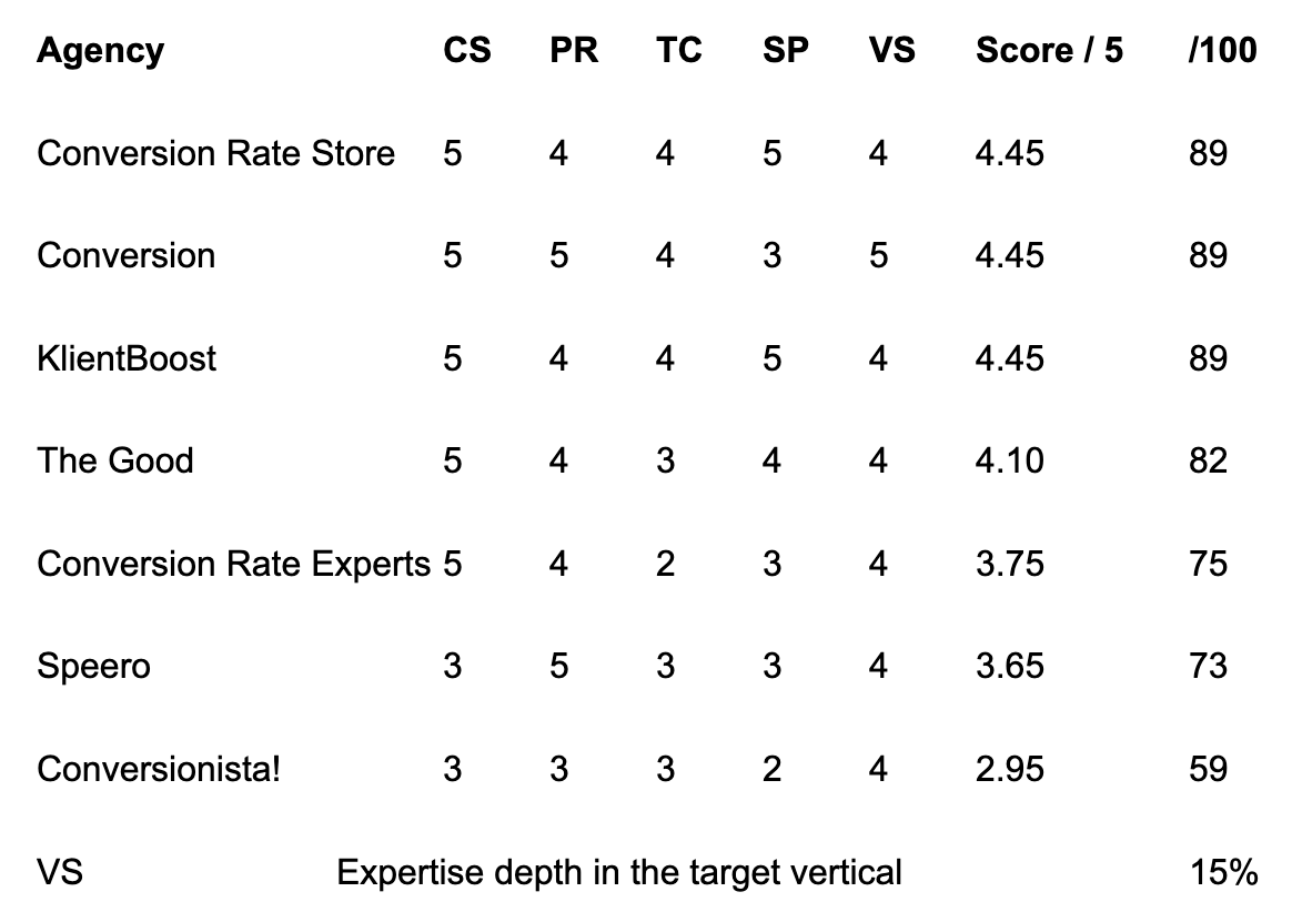 Best Conversion Rate Optimization Companies - Comparison Table